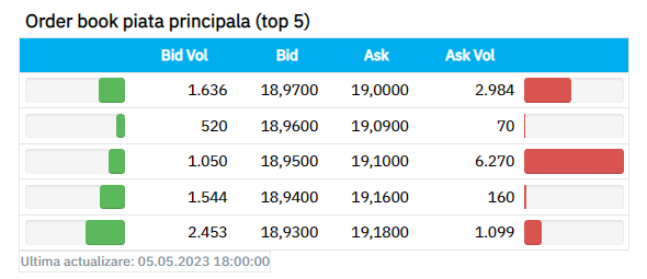 Acțiuni: Ce este Piața Reglementată și cum poți investi